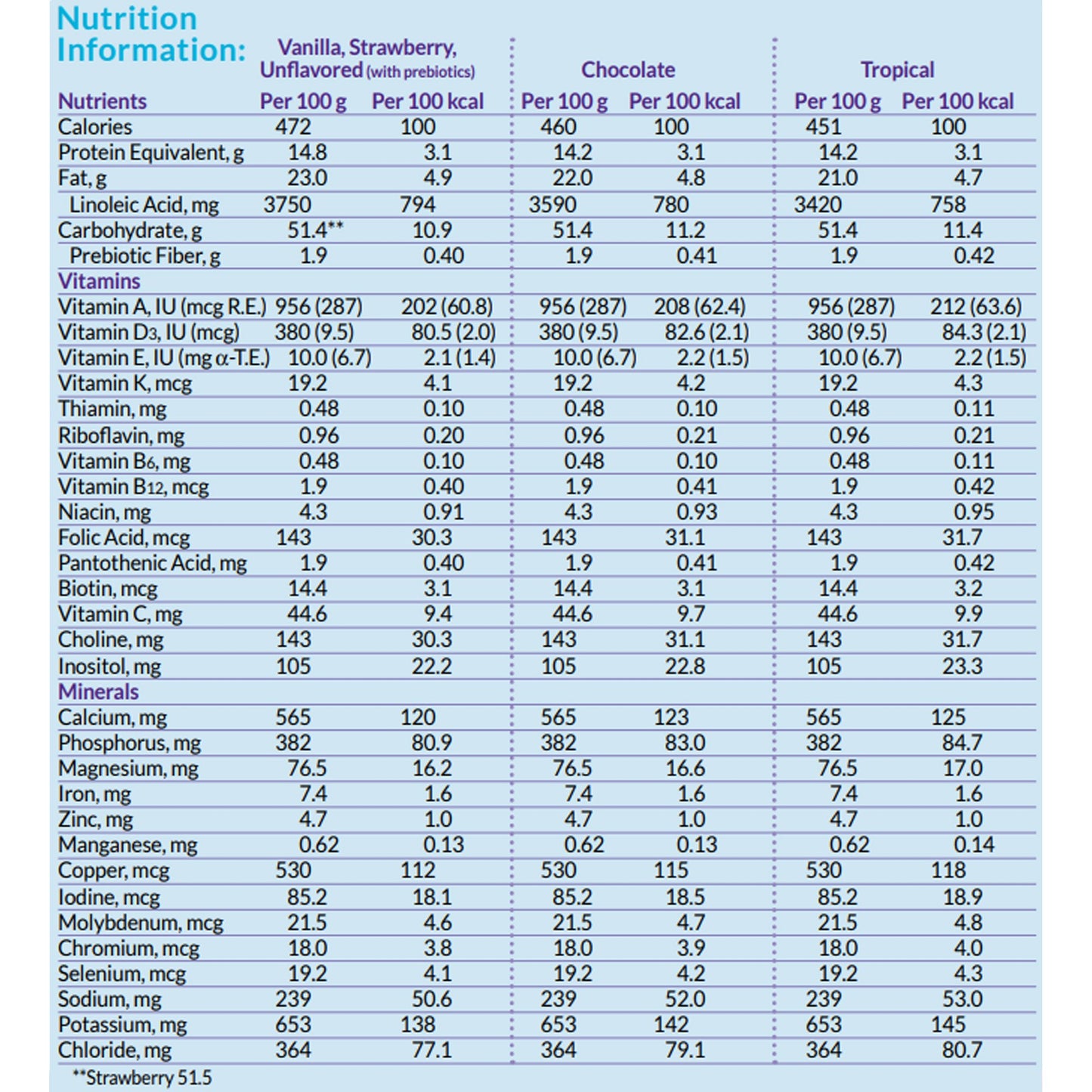 Neocate® Junior Pediatric Oral Supplement Tropical Flavor 14.1 oz. Can Powder Amino Acid Food Allergies (573127_EA)