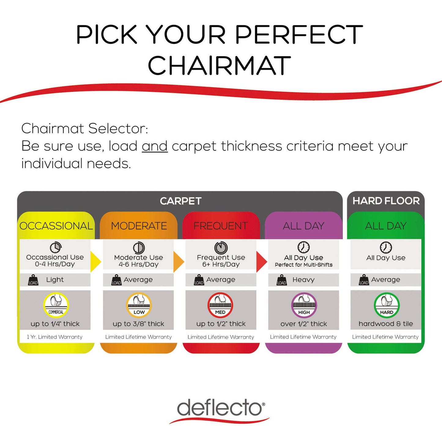 deflecto-polycarbonate-all-day-use-chair-mat-all-carpet-types-num-defcm11442fpc_4