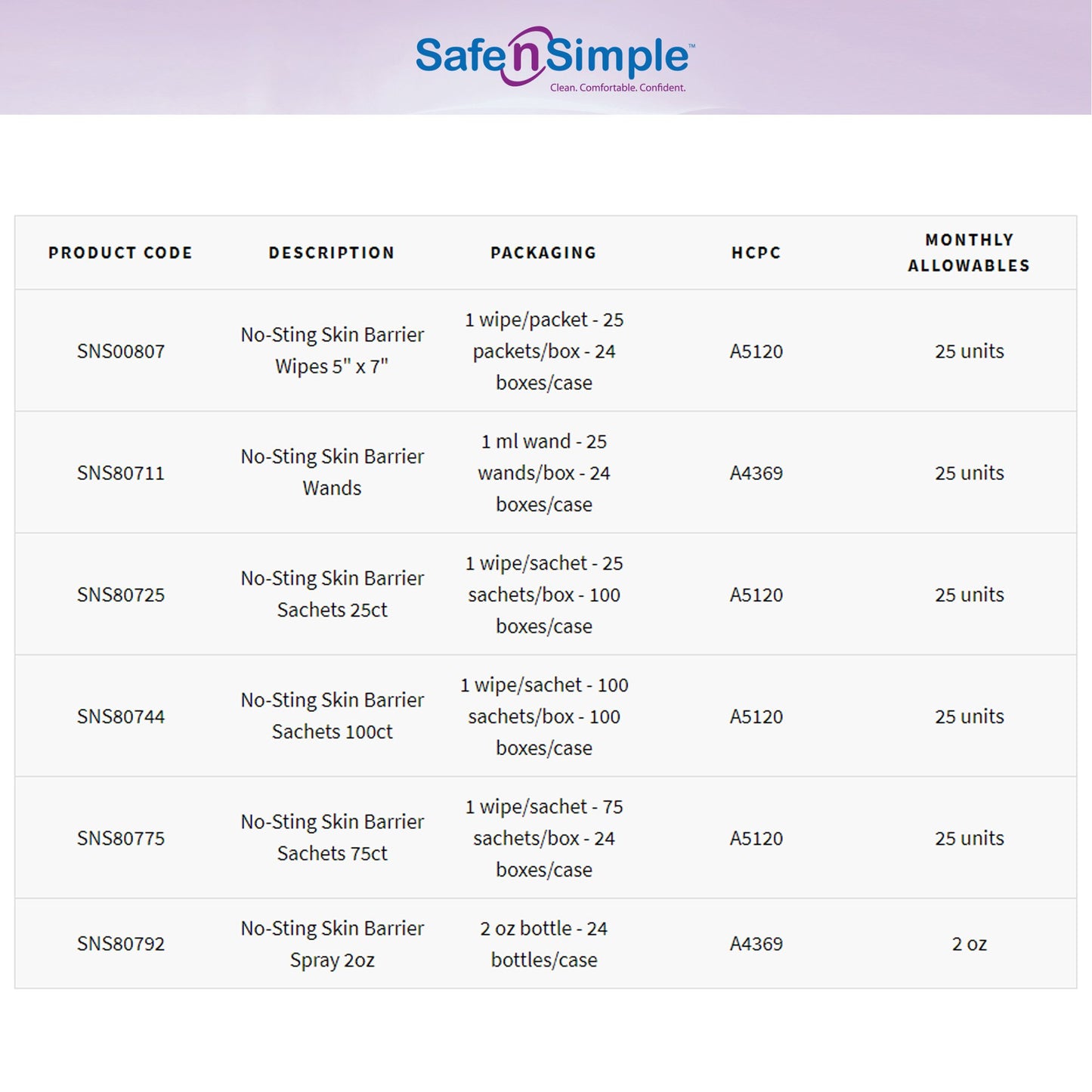 Safe N Simple™ No-Sting Skin Barrier Wipe 60% / 20% Strength Purified Water / Polyvinylpyrrolidone / Glycerin / Propylene Glycol Individual Packet Large NonSterile (1074722_BX)