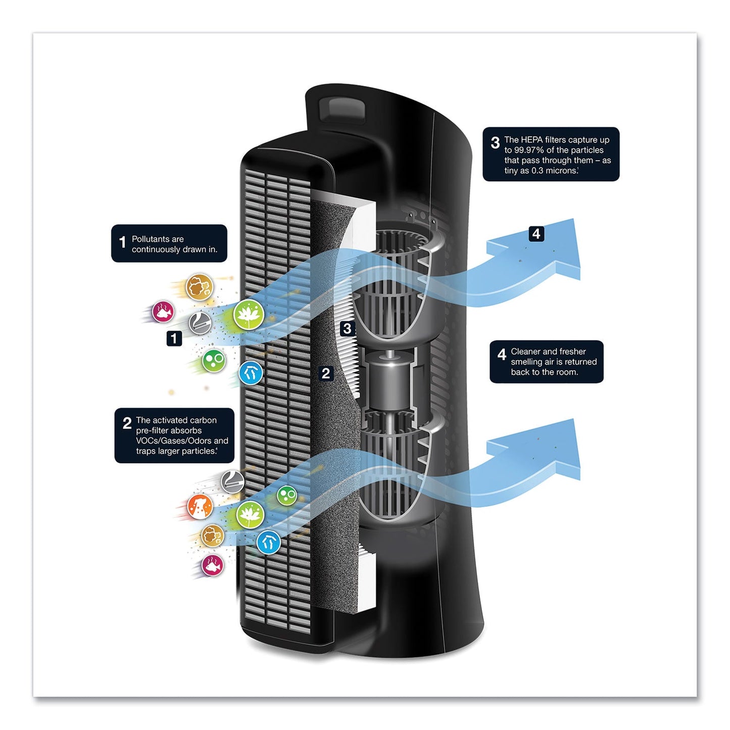 honeywell-true-hepa-three-level-clean-air-filter-tower-allergen-remover-num-hwlhpa030_4