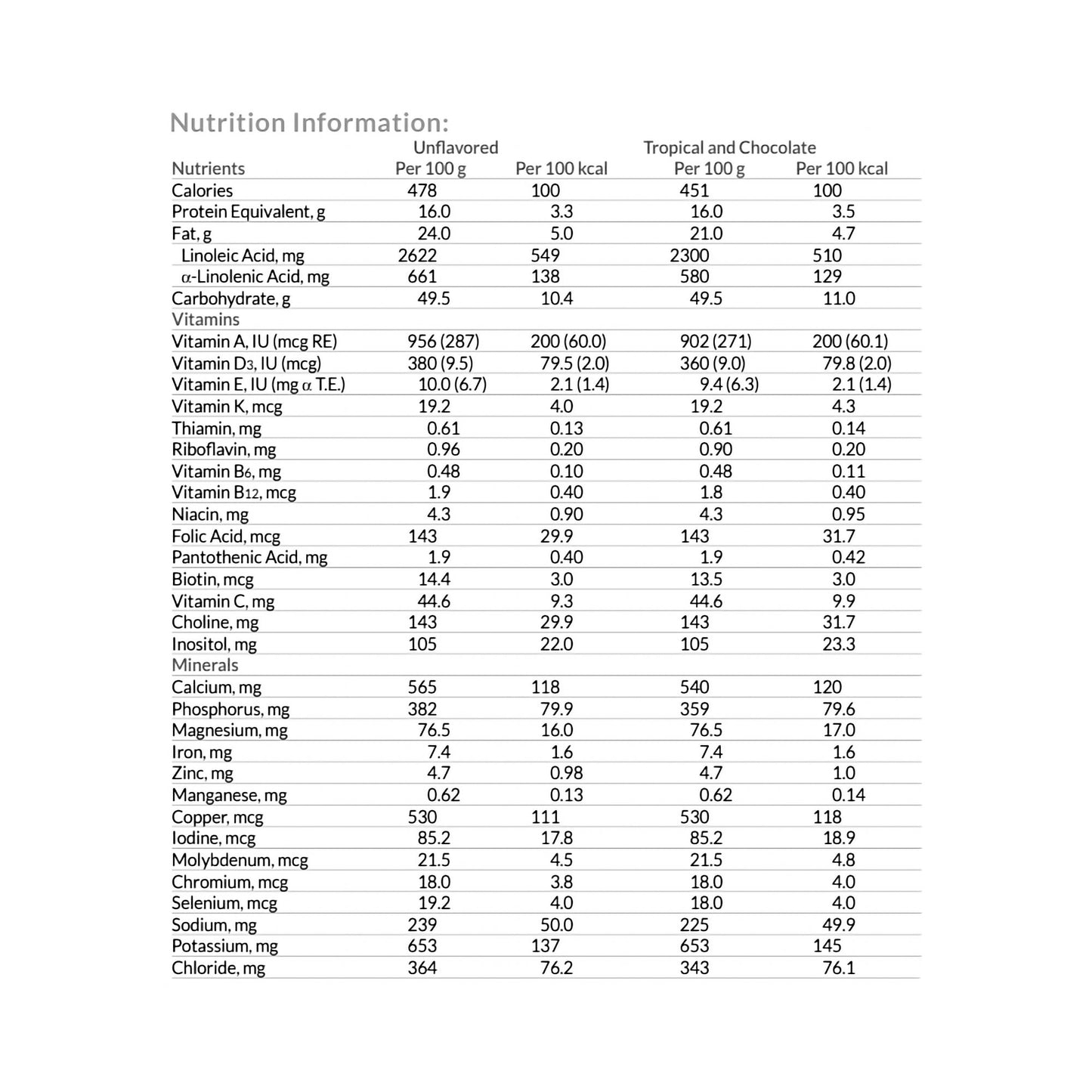 Neocate® Junior Pediatric Oral Supplement Chocolate Flavor 14.1 oz. Can Powder Amino Acid Food Allergies (625004_CS)