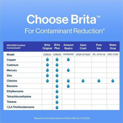 Brita Replacement Water Filter for Pitchers, 3/Pack, 42/Bundle, 2/Pallet (CLO35503PL)