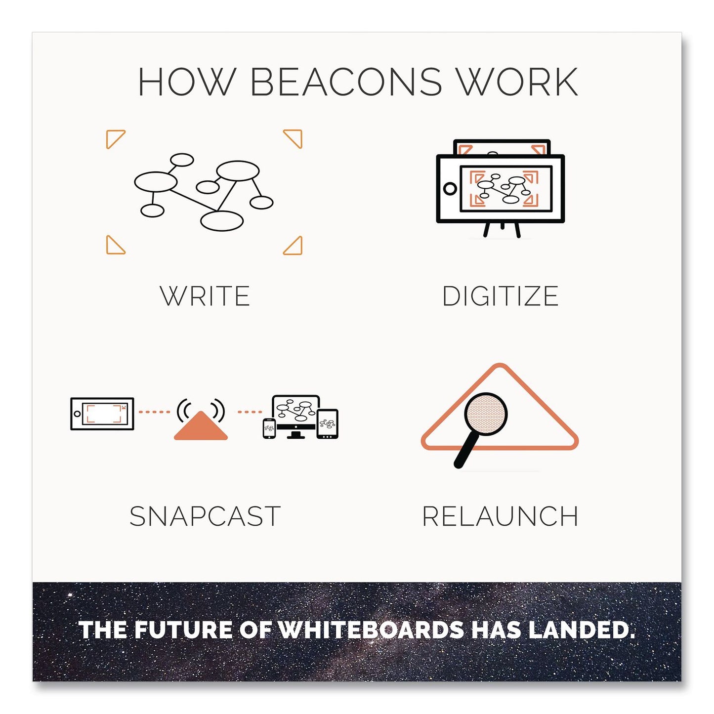 Rocketbook Beacons Smart Stickers for Whiteboards, Reusable Triangles, 2.5" x 2.5", Fluorescent Orange, 4/Pack (RKBBEAB4K)