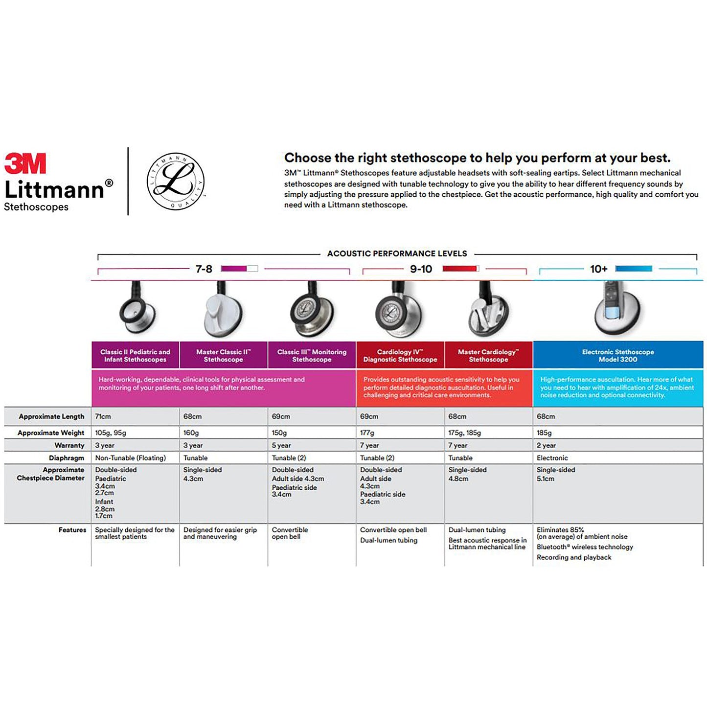 3M™ Littmann® Lightweight II S.E. General Exam Stethoscope Black 1-Tube 28 Inch Tube Double Sided Chestpiece (372943_EA)