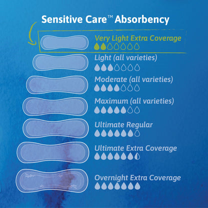 TENA Sensitive Care™ Extra Coverage Bladder Control Pad 9 Inch Length Light Absorbency Dry-Fast Core™ One Size Fits Most (1179008_BG)