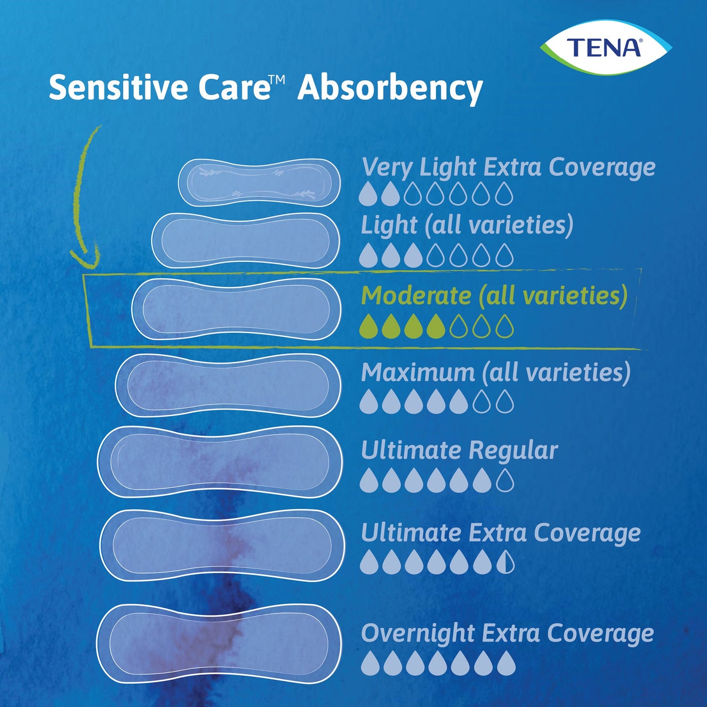 TENA® Sensitive Care Moderate Bladder Control Pad 11 Inch Length Moderate Absorbency Dry-Fast Core™ One Size Fits Most (1121151_BG)